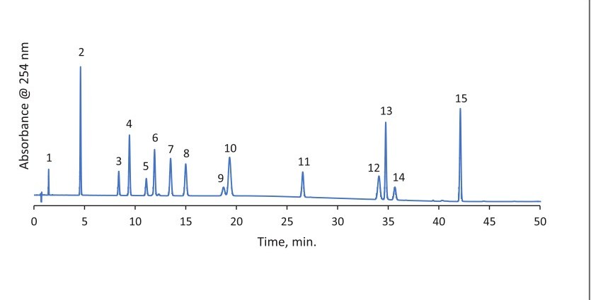 Chromatogram separating paracetamol from fourteen impurities